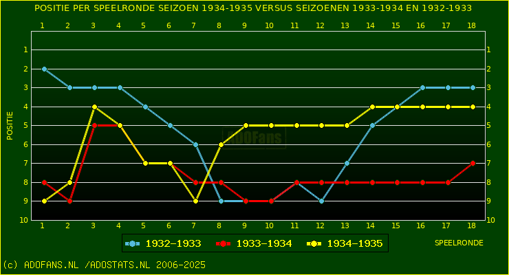 huidige postie per speelronde versus vorig 2 seizoenen