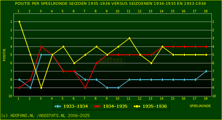 huidige postie per speelronde versus vorig 2 seizoenen