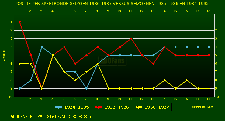 huidige postie per speelronde versus vorig 2 seizoenen