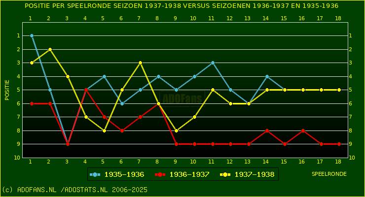 huidige postie per speelronde versus vorig 2 seizoenen