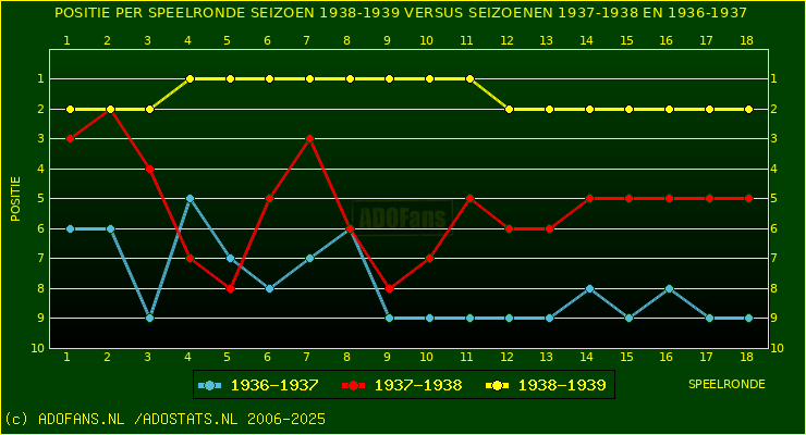 huidige postie per speelronde versus vorig 2 seizoenen
