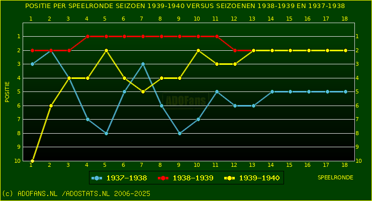huidige postie per speelronde versus vorig 2 seizoenen