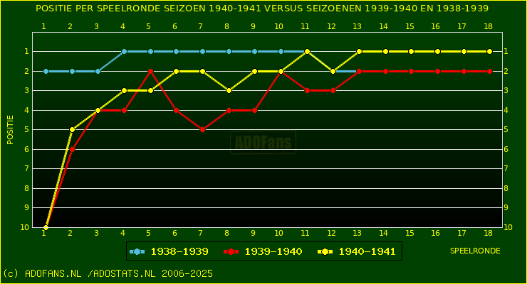 huidige postie per speelronde versus vorig 2 seizoenen