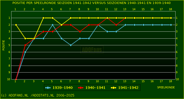 huidige postie per speelronde versus vorig 2 seizoenen