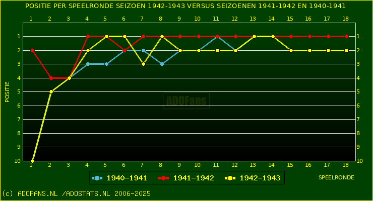 huidige postie per speelronde versus vorig 2 seizoenen
