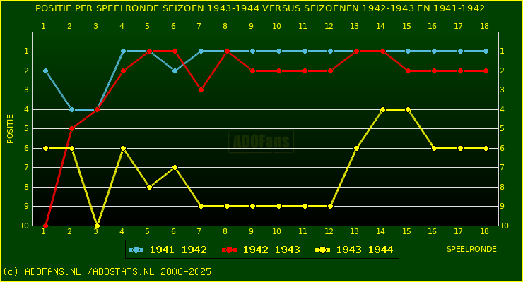 huidige postie per speelronde versus vorig 2 seizoenen
