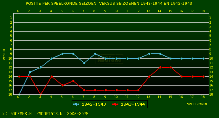 huidige postie per speelronde versus vorig 2 seizoenen