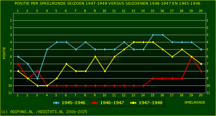 huidige postie per speelronde versus vorig 2 seizoenen