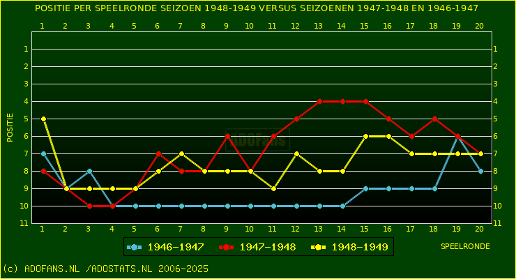 huidige postie per speelronde versus vorig 2 seizoenen