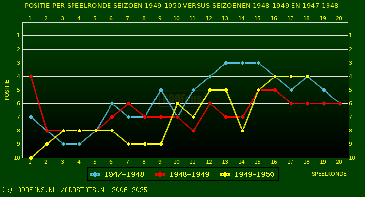 huidige postie per speelronde versus vorig 2 seizoenen