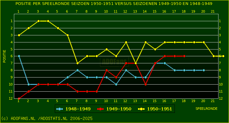 huidige postie per speelronde versus vorig 2 seizoenen