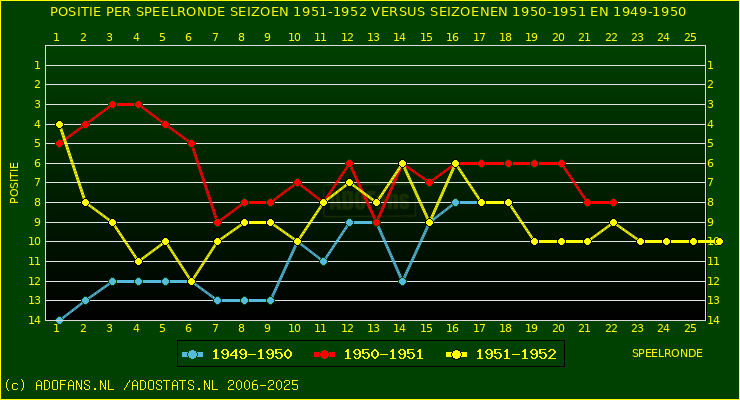 huidige postie per speelronde versus vorig 2 seizoenen