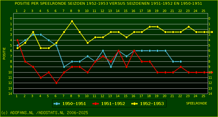 huidige postie per speelronde versus vorig 2 seizoenen