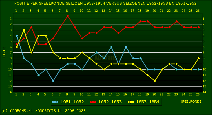 huidige postie per speelronde versus vorig 2 seizoenen