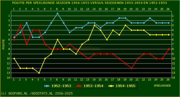 huidige postie per speelronde versus vorig 2 seizoenen