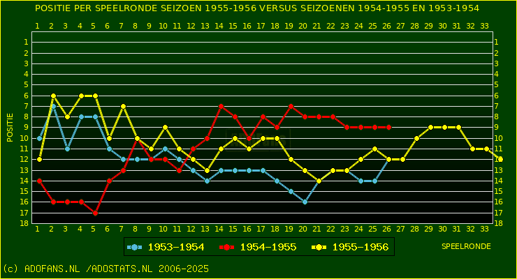 huidige postie per speelronde versus vorig 2 seizoenen