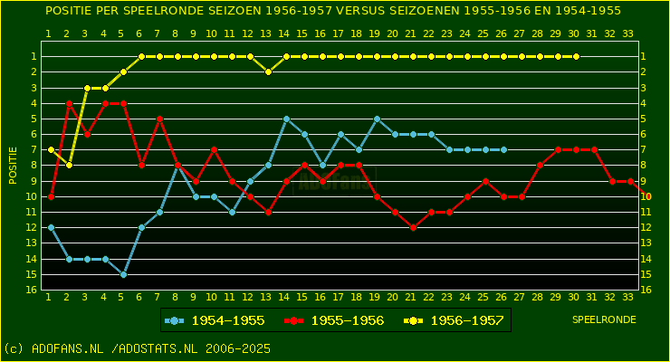 huidige postie per speelronde versus vorig 2 seizoenen