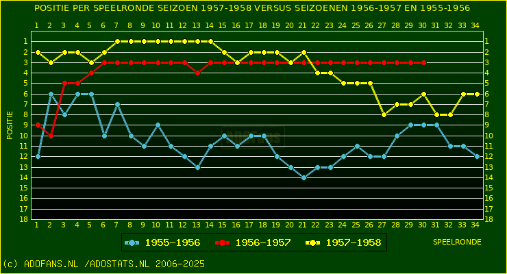 huidige postie per speelronde versus vorig 2 seizoenen