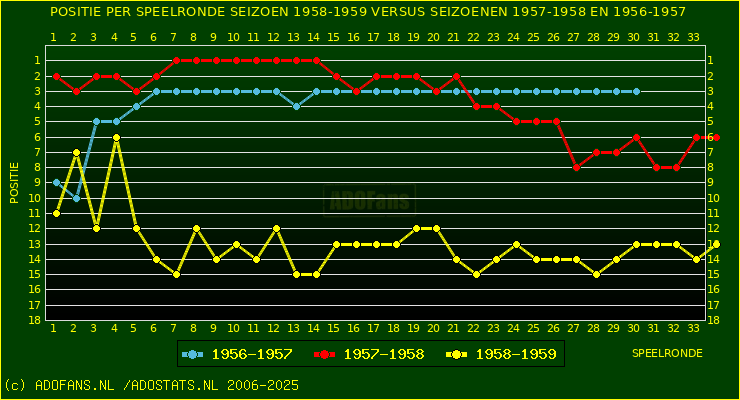 huidige postie per speelronde versus vorig 2 seizoenen
