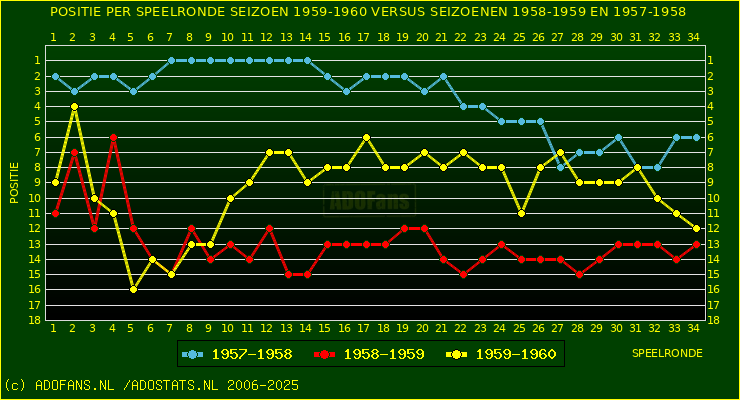 huidige postie per speelronde versus vorig 2 seizoenen