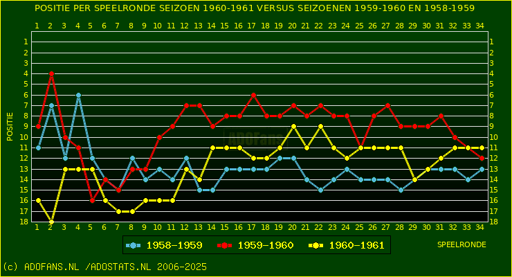huidige postie per speelronde versus vorig 2 seizoenen
