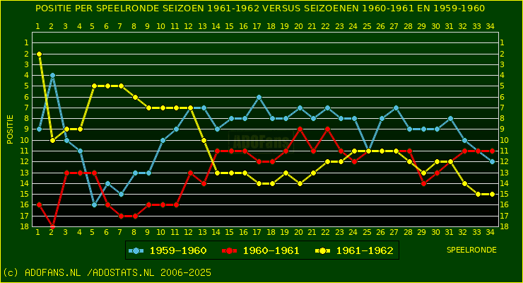 huidige postie per speelronde versus vorig 2 seizoenen