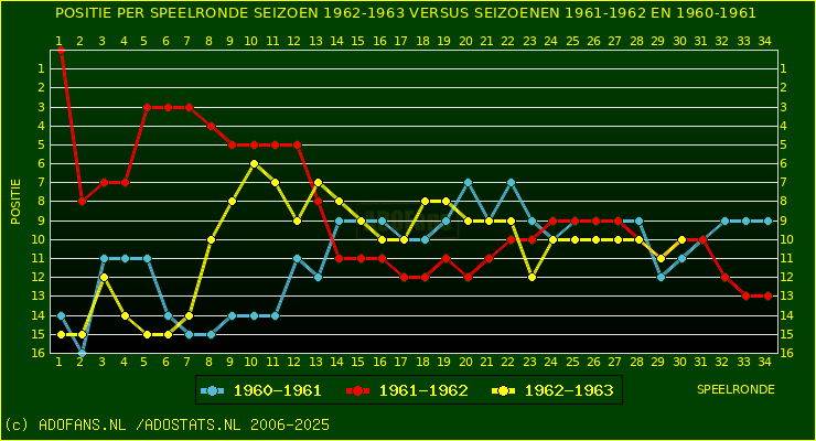 huidige postie per speelronde versus vorig 2 seizoenen