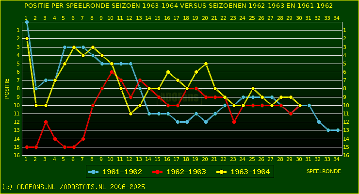 huidige postie per speelronde versus vorig 2 seizoenen