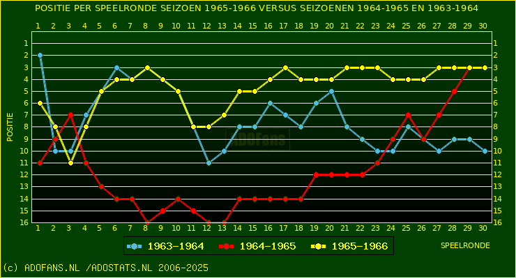 huidige postie per speelronde versus vorig 2 seizoenen