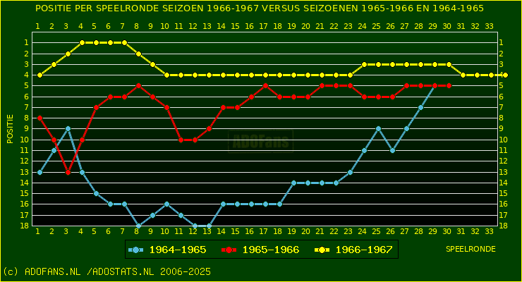 huidige postie per speelronde versus vorig 2 seizoenen