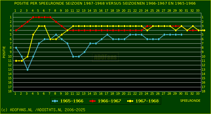huidige postie per speelronde versus vorig 2 seizoenen