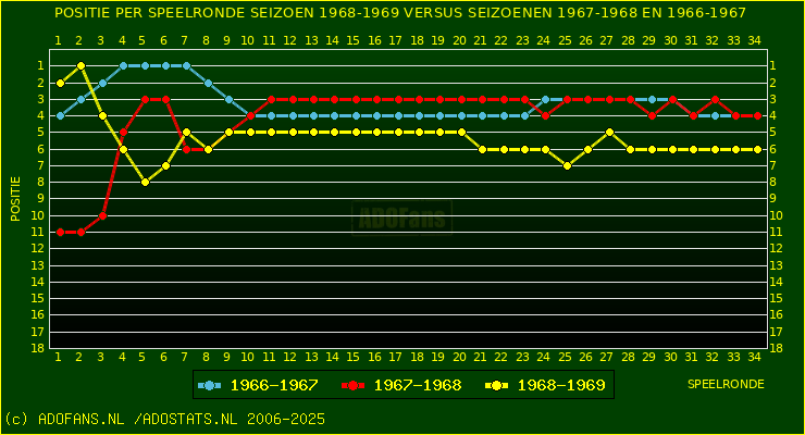 huidige postie per speelronde versus vorig 2 seizoenen