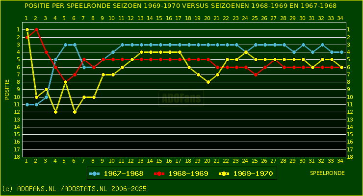 huidige postie per speelronde versus vorig 2 seizoenen