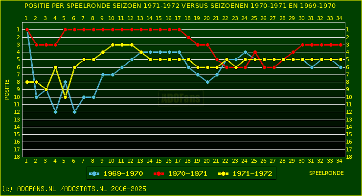 huidige postie per speelronde versus vorig 2 seizoenen