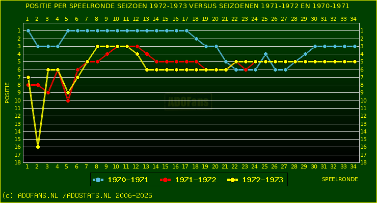 huidige postie per speelronde versus vorig 2 seizoenen