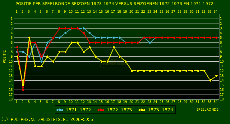 huidige postie per speelronde versus vorig 2 seizoenen