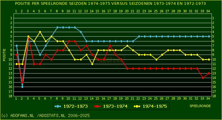 huidige postie per speelronde versus vorig 2 seizoenen