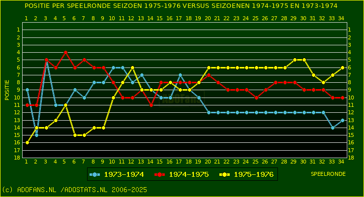 huidige postie per speelronde versus vorig 2 seizoenen