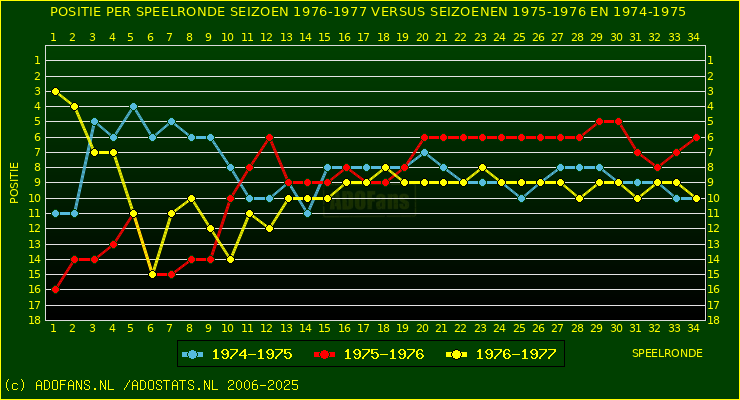 huidige postie per speelronde versus vorig 2 seizoenen
