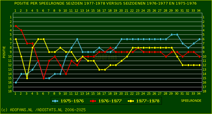 huidige postie per speelronde versus vorig 2 seizoenen