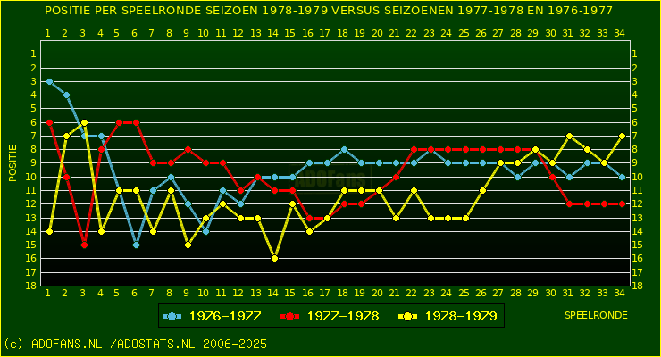 huidige postie per speelronde versus vorig 2 seizoenen