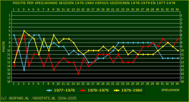 huidige postie per speelronde versus vorig 2 seizoenen