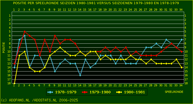 huidige postie per speelronde versus vorig 2 seizoenen