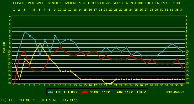 huidige postie per speelronde versus vorig 2 seizoenen