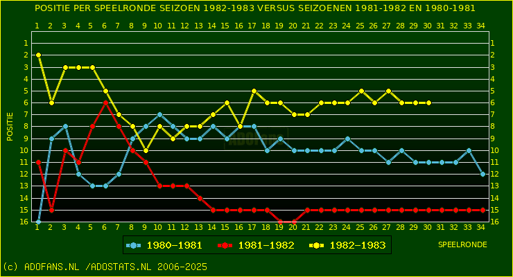 huidige postie per speelronde versus vorig 2 seizoenen