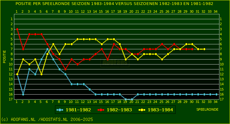 huidige postie per speelronde versus vorig 2 seizoenen