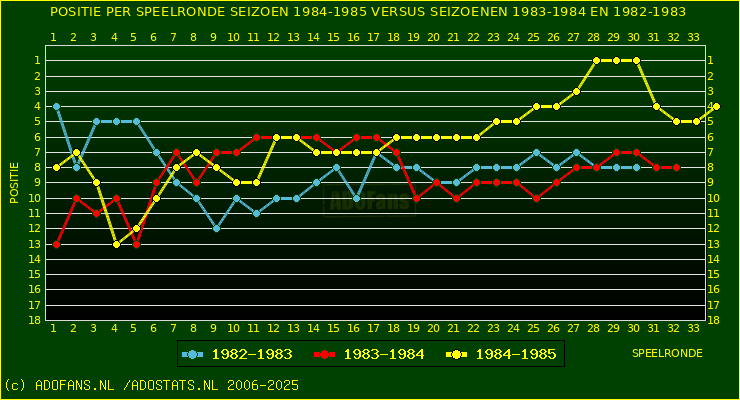 huidige postie per speelronde versus vorig 2 seizoenen