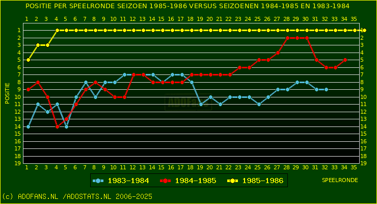 huidige postie per speelronde versus vorig 2 seizoenen