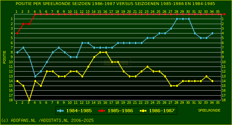 huidige postie per speelronde versus vorig 2 seizoenen