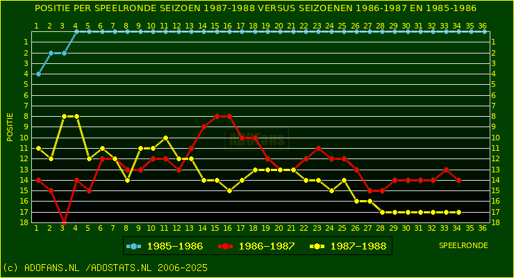 huidige postie per speelronde versus vorig 2 seizoenen